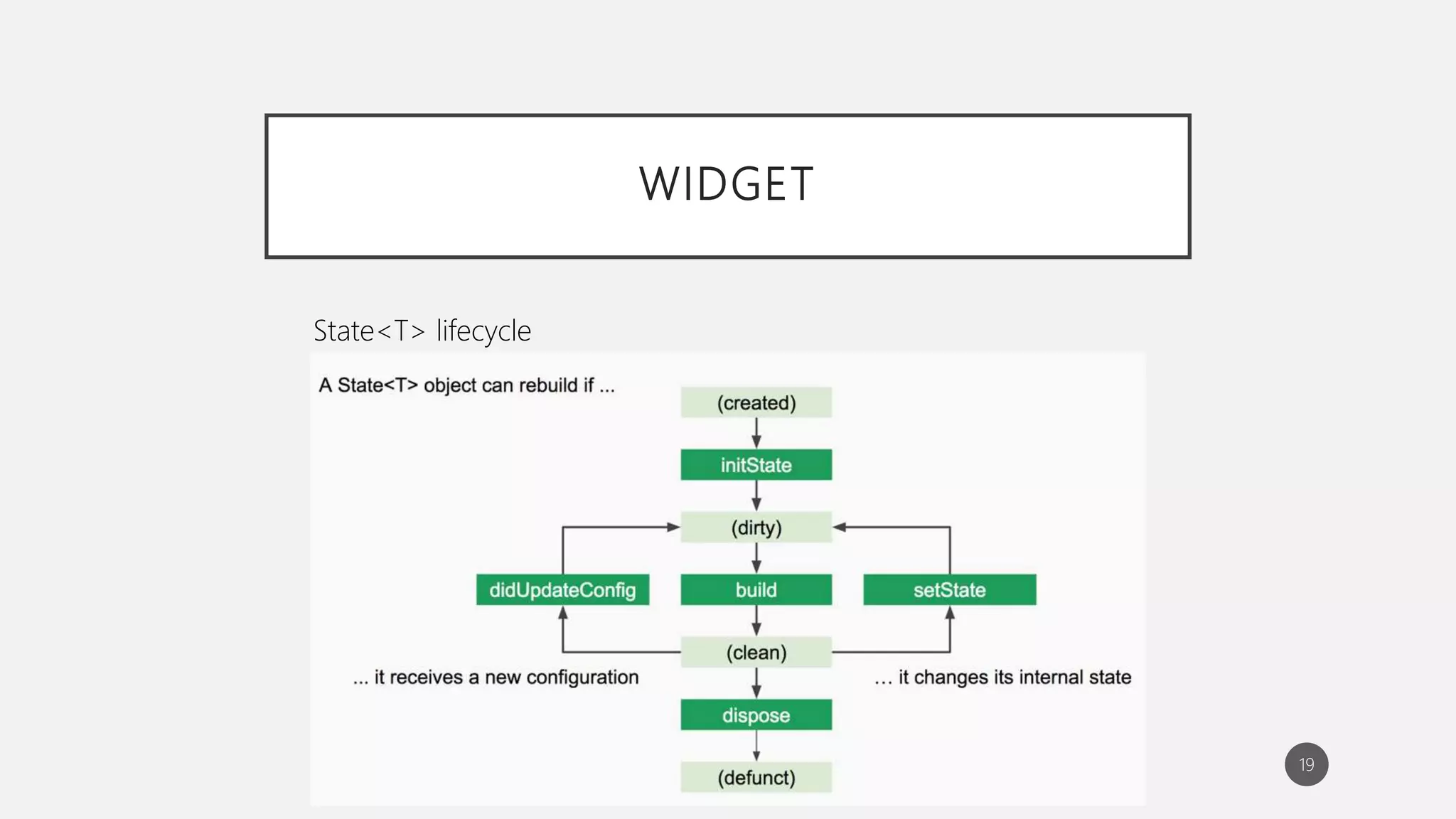 WIDGET
19
State<T> lifecycle
 