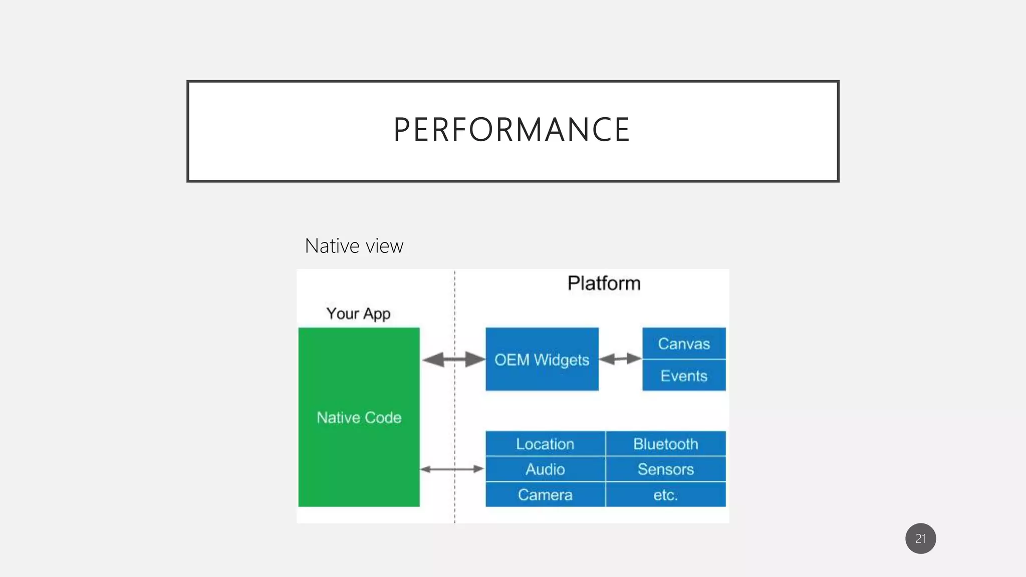 PERFORMANCE
21
Native view
 