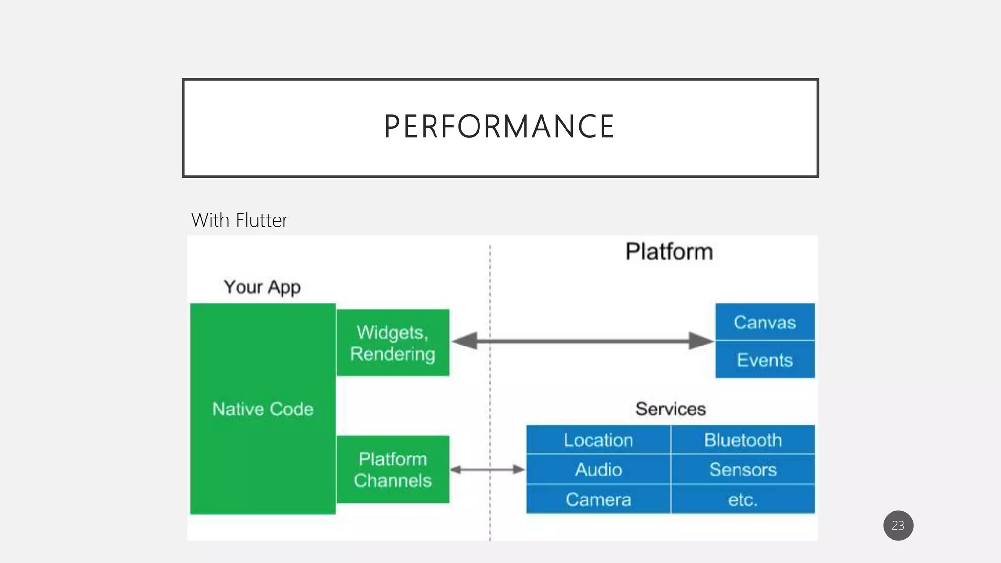 PERFORMANCE
23
With Flutter
 