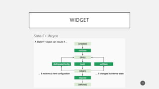 WIDGET
19
State<T> lifecycle
 