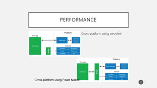 PERFORMANCE
22
Cross-platform using webview
Cross-platform using React Native
 