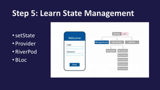 Step 5: Learn State Management
• setState
• Provider
• RiverPod
• BLoc
 