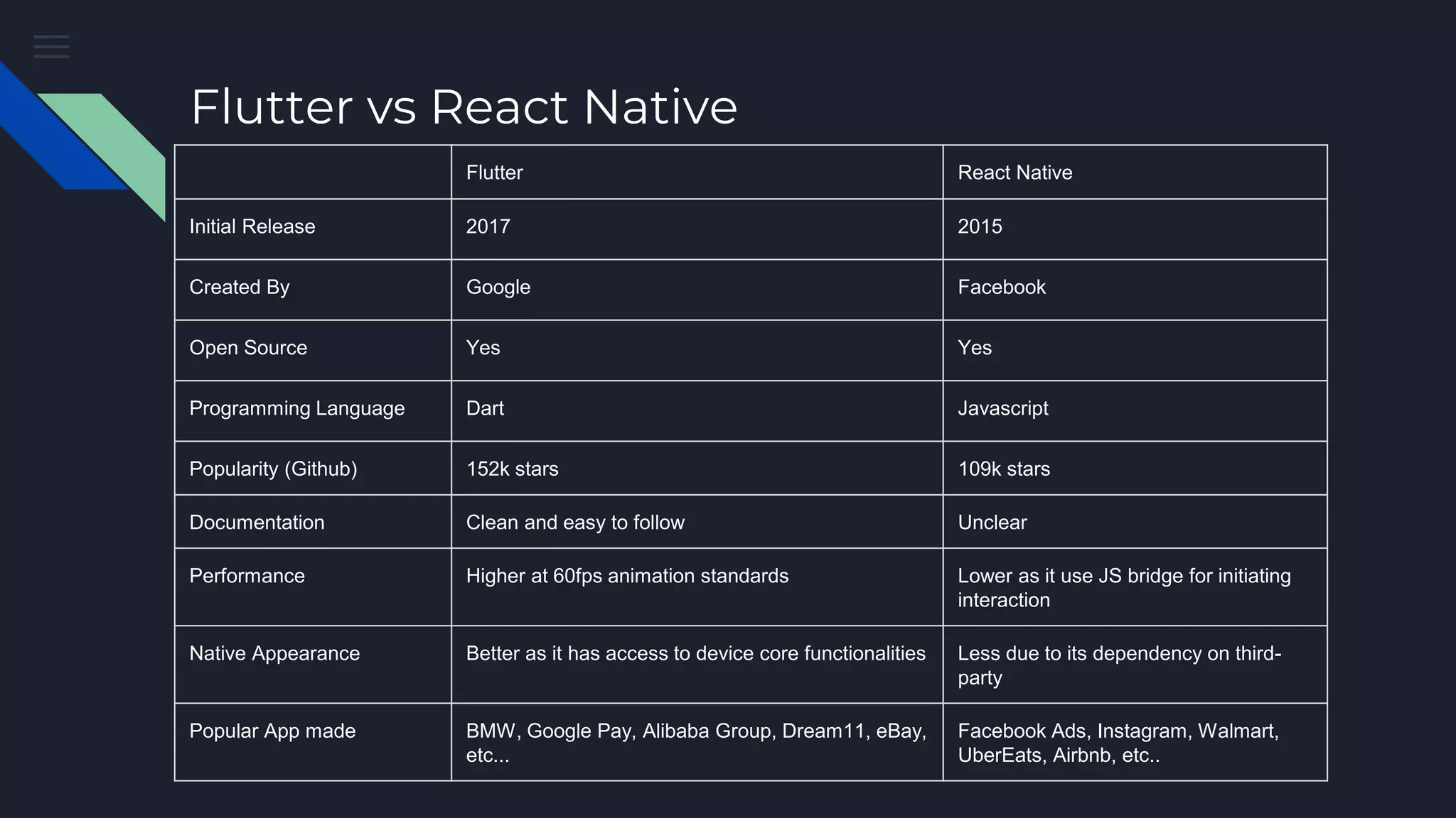Flutter vs React Native
Flutter React Native
Initial Release 2017 2015
Created By Google Facebook
Open Source Yes Yes
Programming Language Dart Javascript
Popularity (Github) 152k stars 109k stars
Documentation Clean and easy to follow Unclear
Performance Higher at 60fps animation standards Lower as it use JS bridge for initiating
interaction
Native Appearance Better as it has access to device core functionalities Less due to its dependency on third-
party
Popular App made BMW, Google Pay, Alibaba Group, Dream11, eBay,
etc...
Facebook Ads, Instagram, Walmart,
UberEats, Airbnb, etc..
 