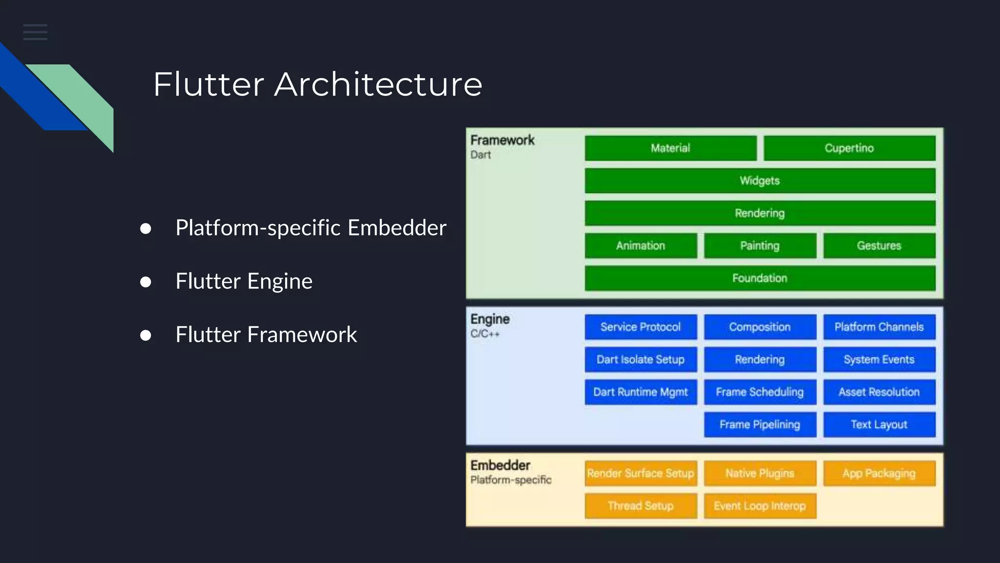 Flutter Architecture
● Platform-specific Embedder
● Flutter Engine
● Flutter Framework
 
