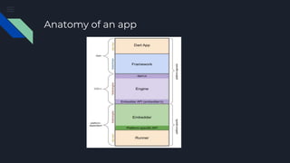 Anatomy of an app
 