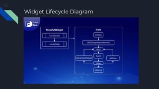 Widget Lifecycle Diagram
 