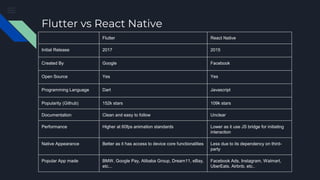 Flutter vs React Native
Flutter React Native
Initial Release 2017 2015
Created By Google Facebook
Open Source Yes Yes
Programming Language Dart Javascript
Popularity (Github) 152k stars 109k stars
Documentation Clean and easy to follow Unclear
Performance Higher at 60fps animation standards Lower as it use JS bridge for initiating
interaction
Native Appearance Better as it has access to device core functionalities Less due to its dependency on third-
party
Popular App made BMW, Google Pay, Alibaba Group, Dream11, eBay,
etc...
Facebook Ads, Instagram, Walmart,
UberEats, Airbnb, etc..
 
