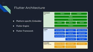 Flutter Architecture
● Platform-specific Embedder
● Flutter Engine
● Flutter Framework
 