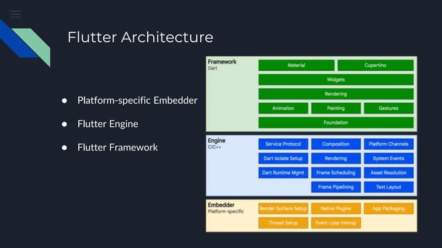 Flutter Introduction and Architecture | PPTX | Programming Languages ...