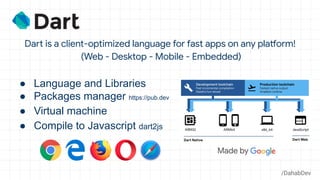 ● Language and Libraries
● Packages manager https://pub.dev
● Virtual machine
● Compile to Javascript dart2js
Dart is a client-optimized language for fast apps on any platform!
(Web - Desktop - Mobile - Embedded)
/DahabDev
 