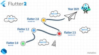Flutter 2.5
September 2021
Flutter 2.0
March 2021
Flutter 2.2
May 2021
Flutter 2.8
December 2021
/DahabDev
Year 2021
Dart 2.14
Dart 2.13
Dart 2.12
Dart 2.15
 