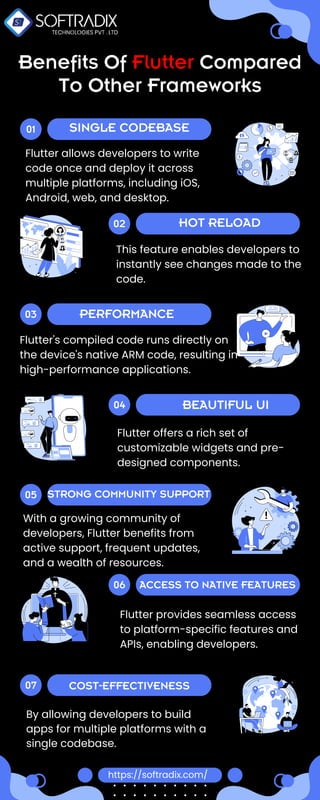 Benefits Of Flutter Compared
To Other Frameworks
SINGLE CODEBASE
Flutter allows developers to write
code once and deploy it across
multiple platforms, including iOS,
Android, web, and desktop.
01
HOT RELOAD
This feature enables developers to
instantly see changes made to the
code.
02
PERFORMANCE
Flutter's compiled code runs directly on
the device's native ARM code, resulting in
high-performance applications.
03
BEAUTIFUL UI
Flutter offers a rich set of
customizable widgets and pre-
designed components.
04
STRONG COMMUNITY SUPPORT
With a growing community of
developers, Flutter benefits from
active support, frequent updates,
and a wealth of resources.
05
ACCESS TO NATIVE FEATURES
Flutter provides seamless access
to platform-specific features and
APIs, enabling developers.
06
COST-EFFECTIVENESS
By allowing developers to build
apps for multiple platforms with a
single codebase.
07
https://softradix.com/
 