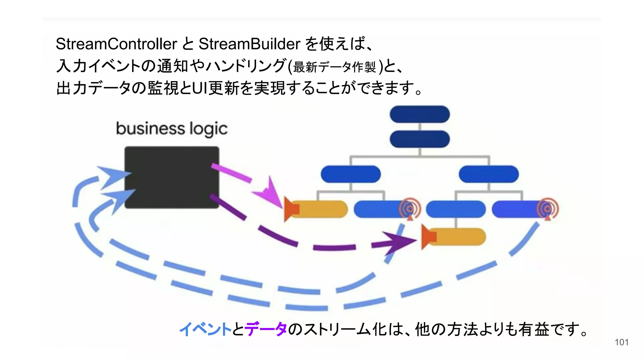 101
StreamController と StreamBuilder を使えば、
入力イベントの通知やハンドリング(最新データ作製)と、
出力データの監視とUI更新を実現することができます。
イベントとデータのストリーム化は、他の方法よりも有益です。
 