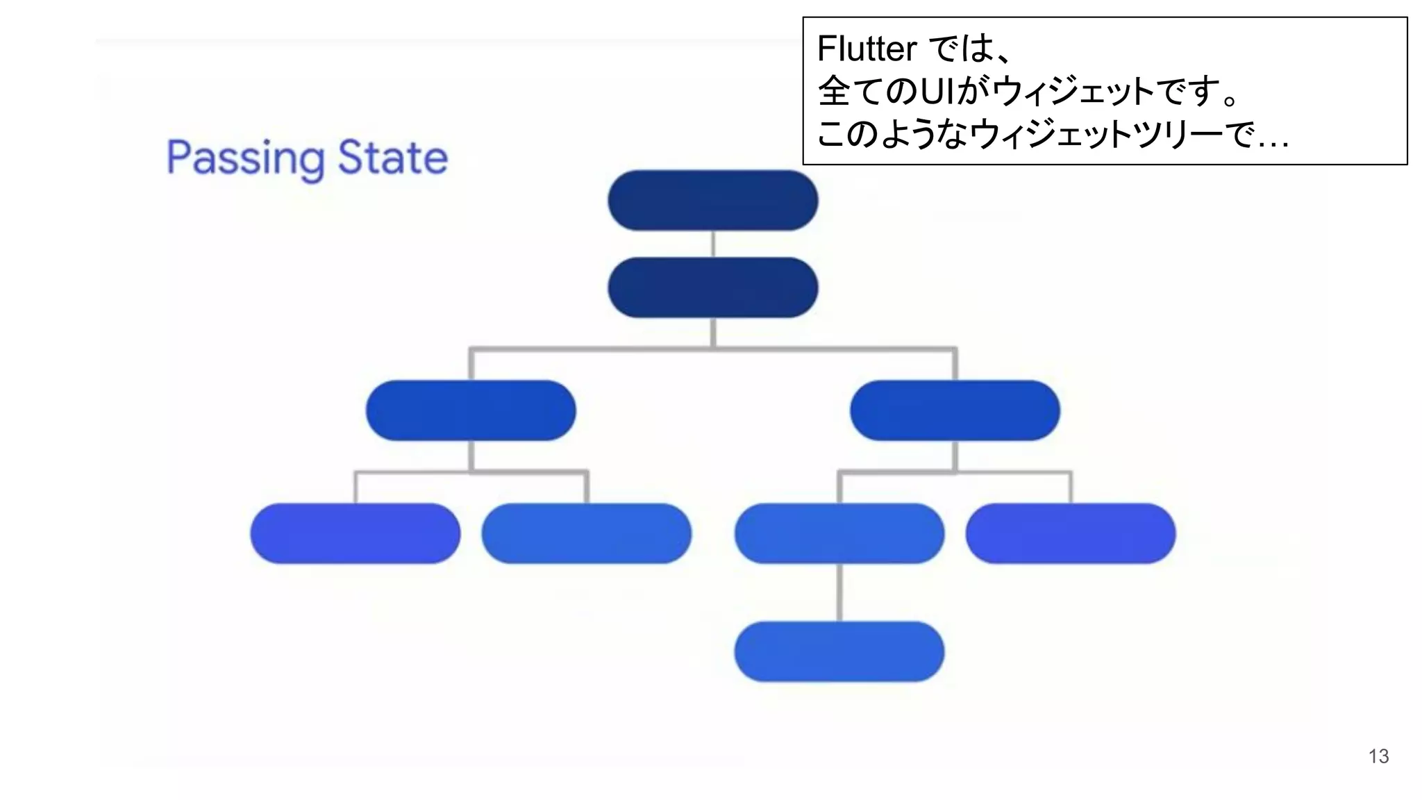 13
Flutter では、
全てのUIがウィジェットです。
このようなウィジェットツリーで…
 