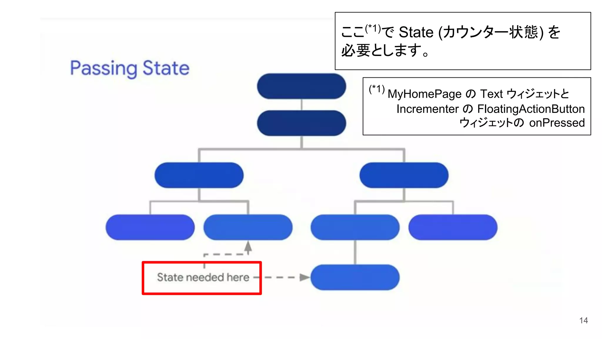 14
ここ(*1)
で State (カウンター状態) を
必要とします。
(*1)
MyHomePage の Text ウィジェットと
Incrementer の FloatingActionButton
ウィジェットの onPressed
 
