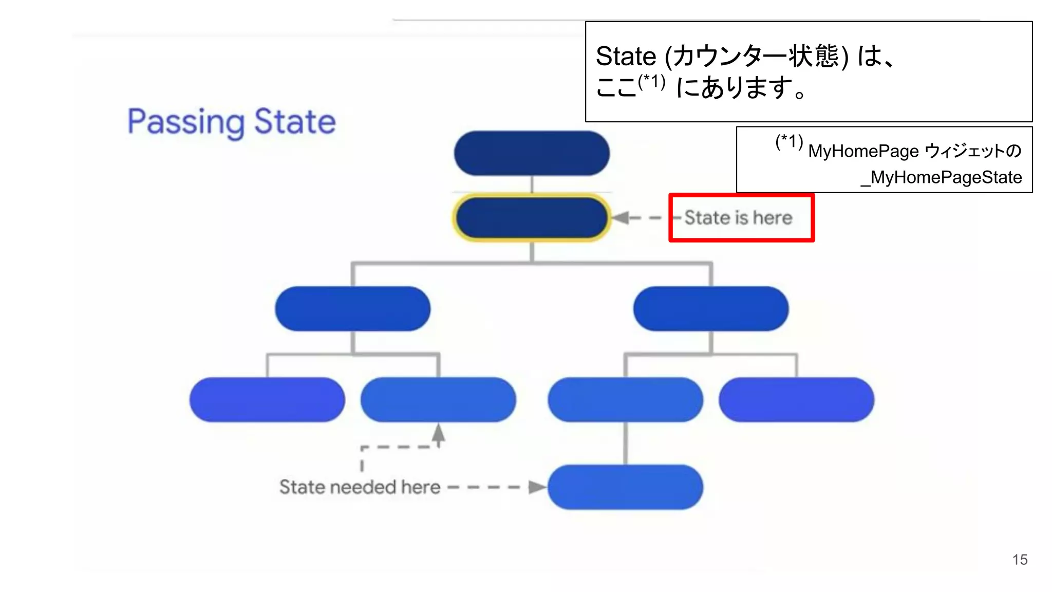 15
State (カウンター状態) は、
ここ(*1)
にあります。
(*1)
MyHomePage ウィジェットの
_MyHomePageState
 