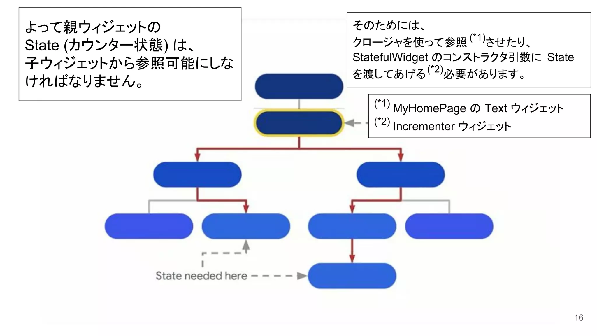 16
よって親ウィジェットの
State (カウンター状態) は、
子ウィジェットから参照可能にしな
ければなりません。
そのためには、
クロージャを使って参照 (*1)
させたり、
StatefulWidget のコンストラクタ引数に State
を渡してあげる(*2)
必要があります。
(*1)
MyHomePage の Text ウィジェット
(*2)
Incrementer ウィジェット
 
