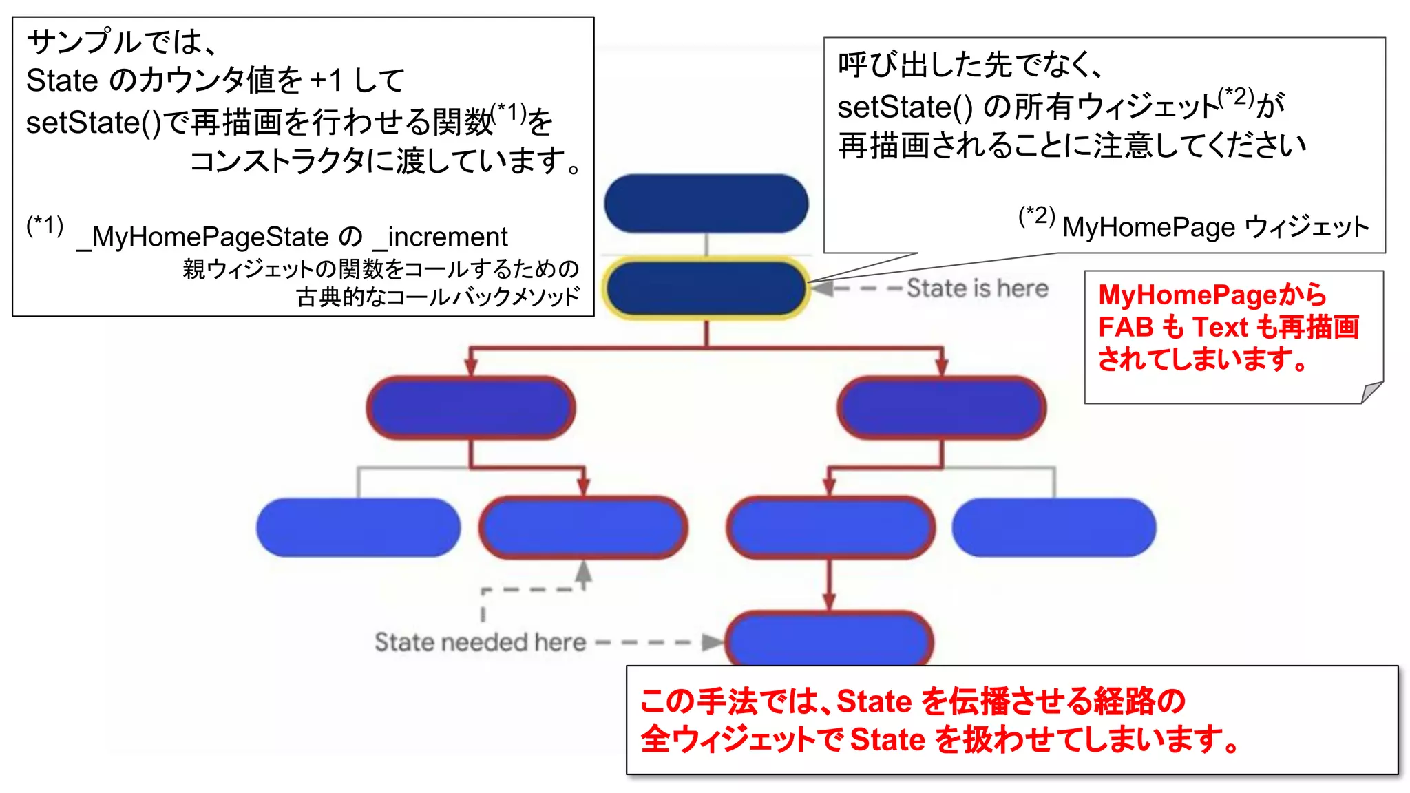 17
サンプルでは、
State のカウンタ値を +1 して
setState()で再描画を行わせる関数(*1)
を
コンストラクタに渡しています。
(*1)
_MyHomePageState の _increment
親ウィジェットの関数をコールするための
古典的なコールバックメソッド
呼び出した先でなく、
setState() の所有ウィジェット(*2)
が
再描画されることに注意してください
(*2)
MyHomePage ウィジェット
この手法では、State を伝播させる経路の
全ウィジェットで State を扱わせてしまいます。
MyHomePageから
FAB も Text も再描画
されてしまいます。
 