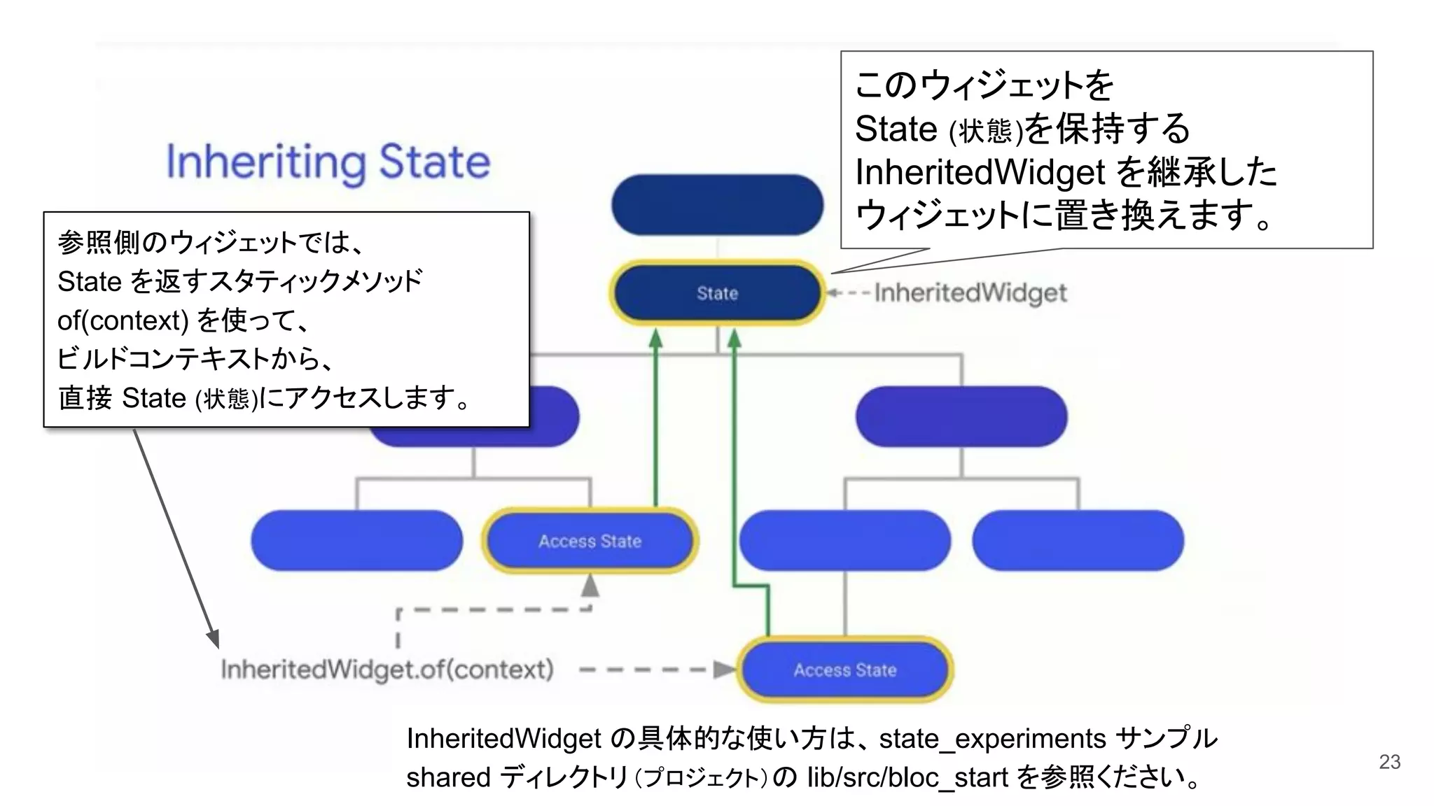 23
このウィジェットを
State (状態)を保持する
InheritedWidget を継承した
ウィジェットに置き換えます。
参照側のウィジェットでは、
State を返すスタティックメソッド
of(context) を使って、
ビルドコンテキストから、
直接 State (状態)にアクセスします。
InheritedWidget の具体的な使い方は、 state_experiments サンプル
shared ディレクトリ（プロジェクト）の lib/src/bloc_start を参照ください。
 