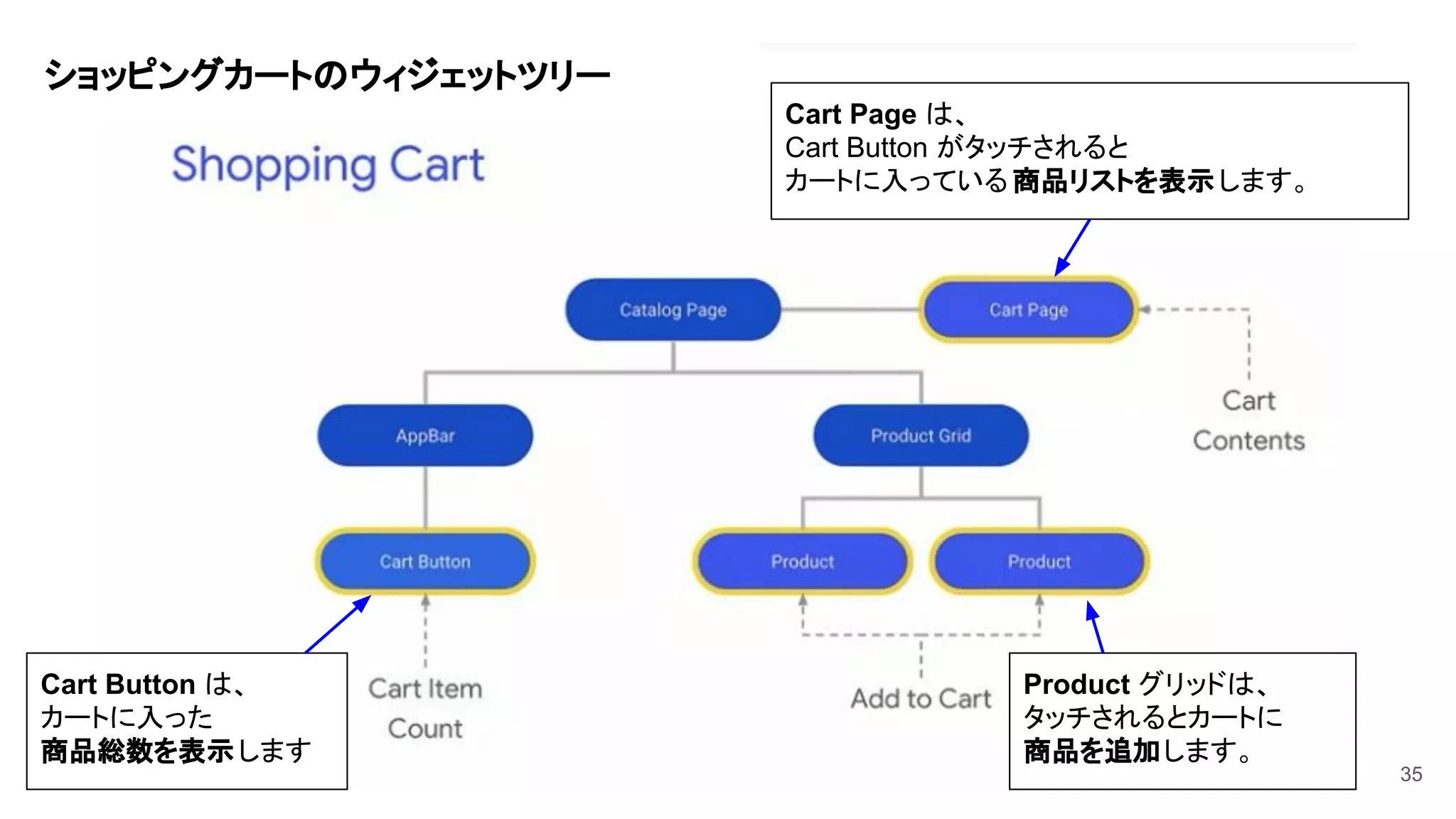 35
Product グリッドは、
タッチされるとカートに
商品を追加します。
Cart Button は、
カートに入った
商品総数を表示します
Cart Page は、
Cart Button がタッチされると
カートに入っている商品リストを表示します。
ショッピングカートのウィジェットツリー
 