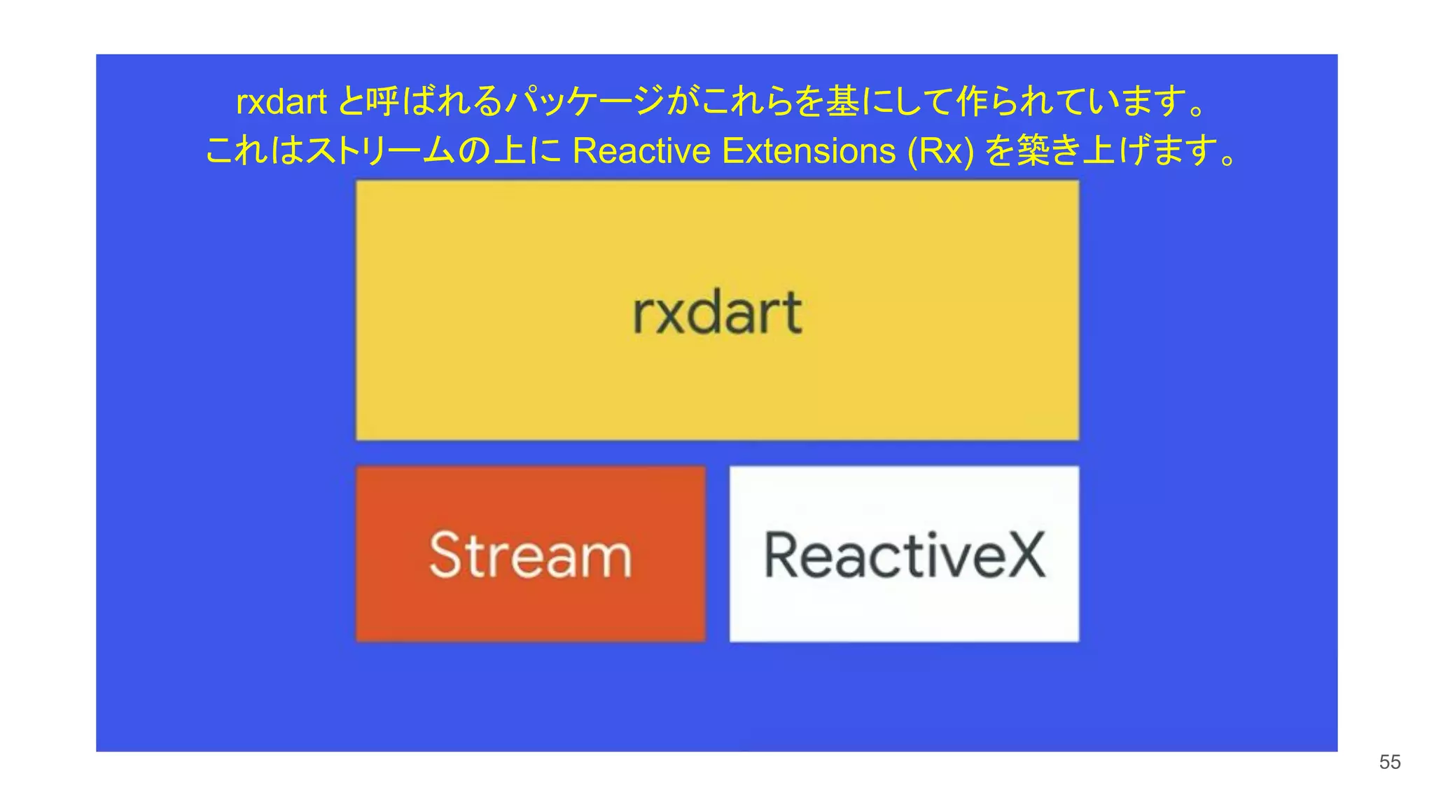 55
rxdart と呼ばれるパッケージがこれらを基にして作られています。
これはストリームの上に Reactive Extensions (Rx) を築き上げます。
 