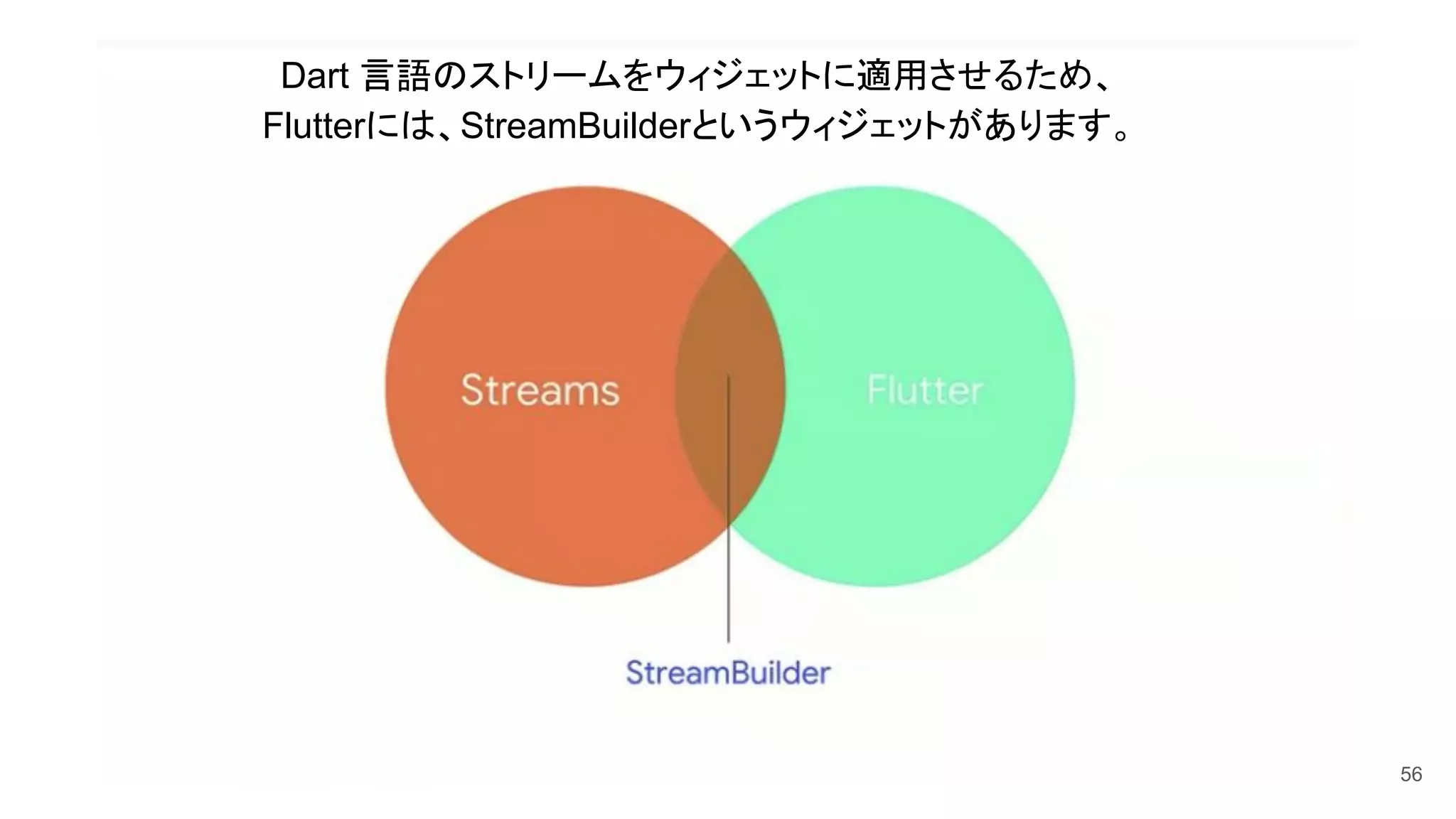 56
Dart 言語のストリームをウィジェットに適用させるため、
Flutterには、StreamBuilderというウィジェットがあります。
 