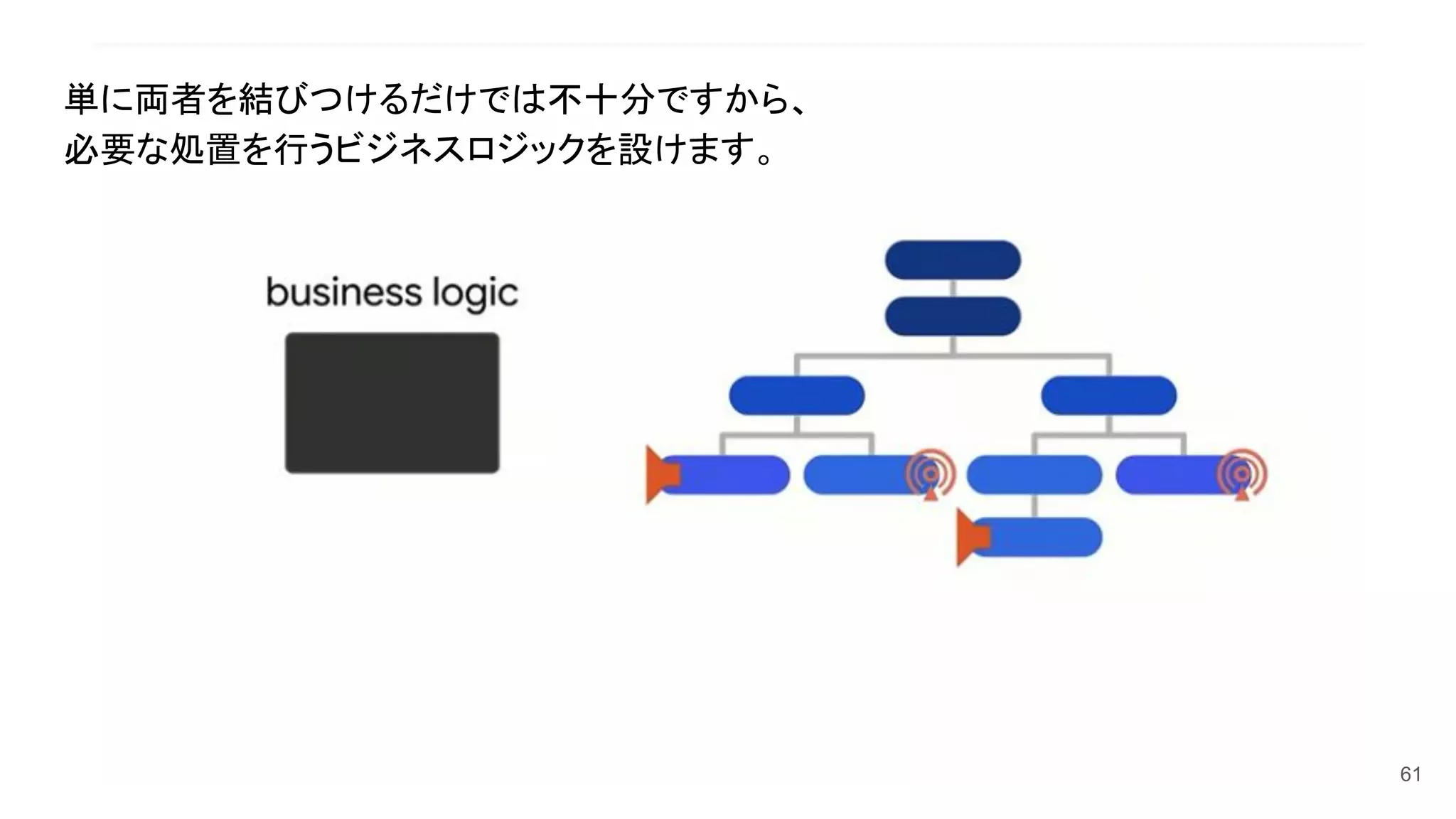 61
単に両者を結びつけるだけでは不十分ですから、
必要な処置を行うビジネスロジックを設けます。
 