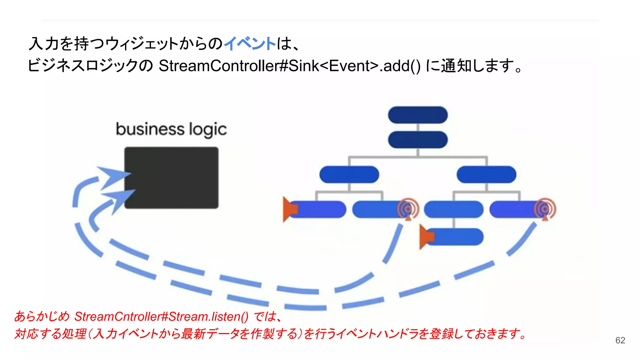 62
入力を持つウィジェットからのイベントは、
ビジネスロジックの StreamController#Sink<Event>.add() に通知します。
あらかじめ StreamCntroller#Stream.listen() では、
対応する処理（入力イベントから最新データを作製する）を行うイベントハンドラを登録しておきます。
 