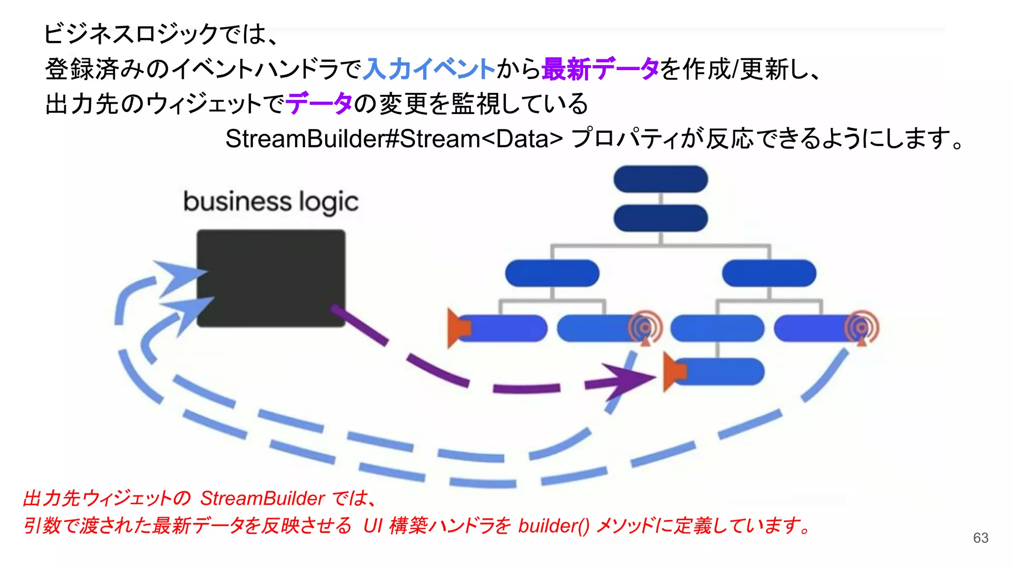 63
ビジネスロジックでは、
登録済みのイベントハンドラで入力イベントから最新データを作成/更新し、
出力先のウィジェットでデータの変更を監視している
StreamBuilder#Stream<Data> プロパティが反応できるようにします。
出力先ウィジェットの StreamBuilder では、
引数で渡された最新データを反映させる UI 構築ハンドラを builder() メソッドに定義しています。
 