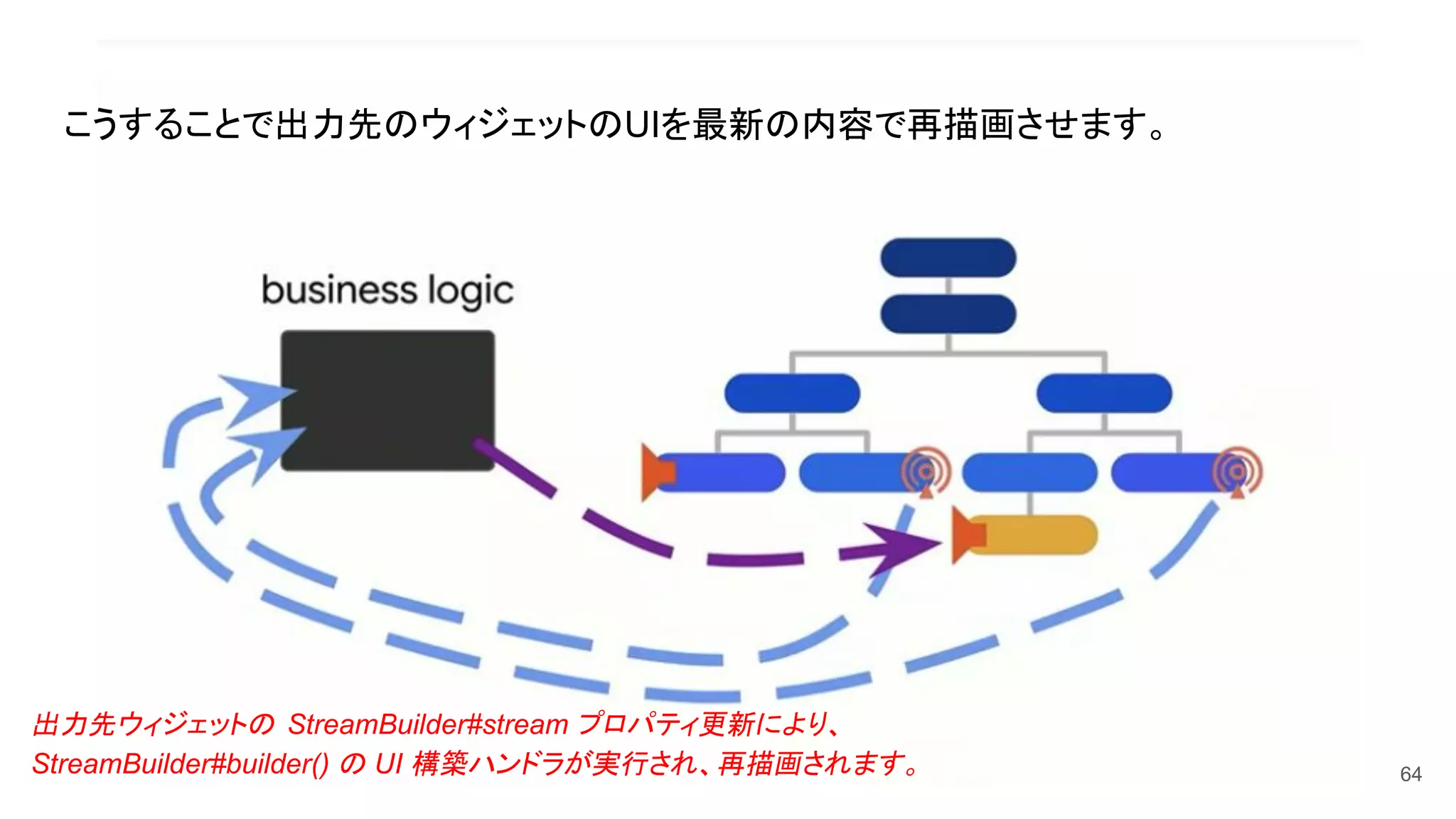 64
こうすることで出力先のウィジェットのUIを最新の内容で再描画させます。
出力先ウィジェットの StreamBuilder#stream プロパティ更新により、
StreamBuilder#builder() の UI 構築ハンドラが実行され、再描画されます。
 