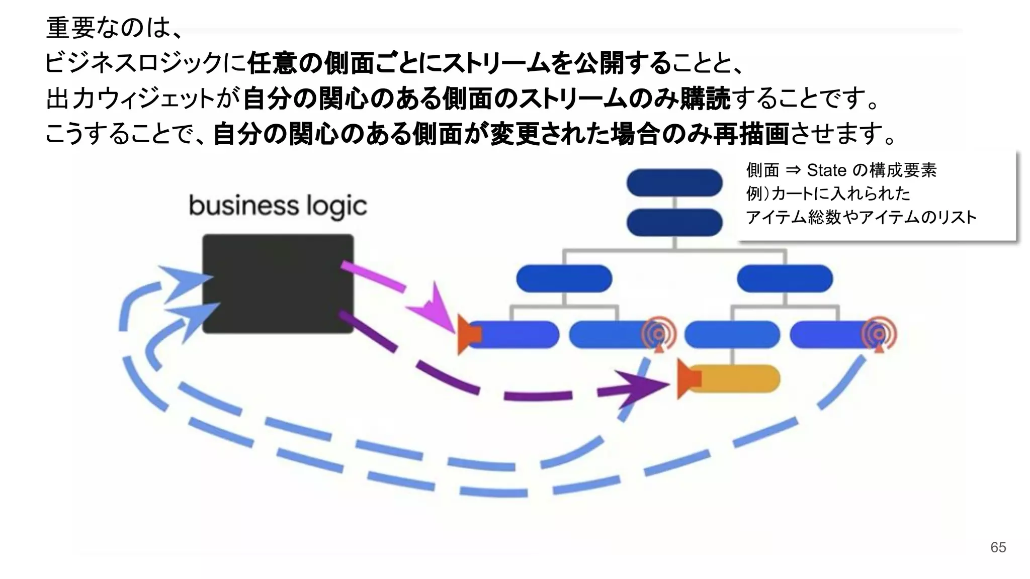 65
重要なのは、
ビジネスロジックに任意の側面ごとにストリームを公開することと、
出力ウィジェットが自分の関心のある側面のストリームのみ購読することです。
こうすることで、自分の関心のある側面が変更された場合のみ再描画させます。
側面 ⇒ State の構成要素
例）カートに入れられた
アイテム総数やアイテムのリスト
 