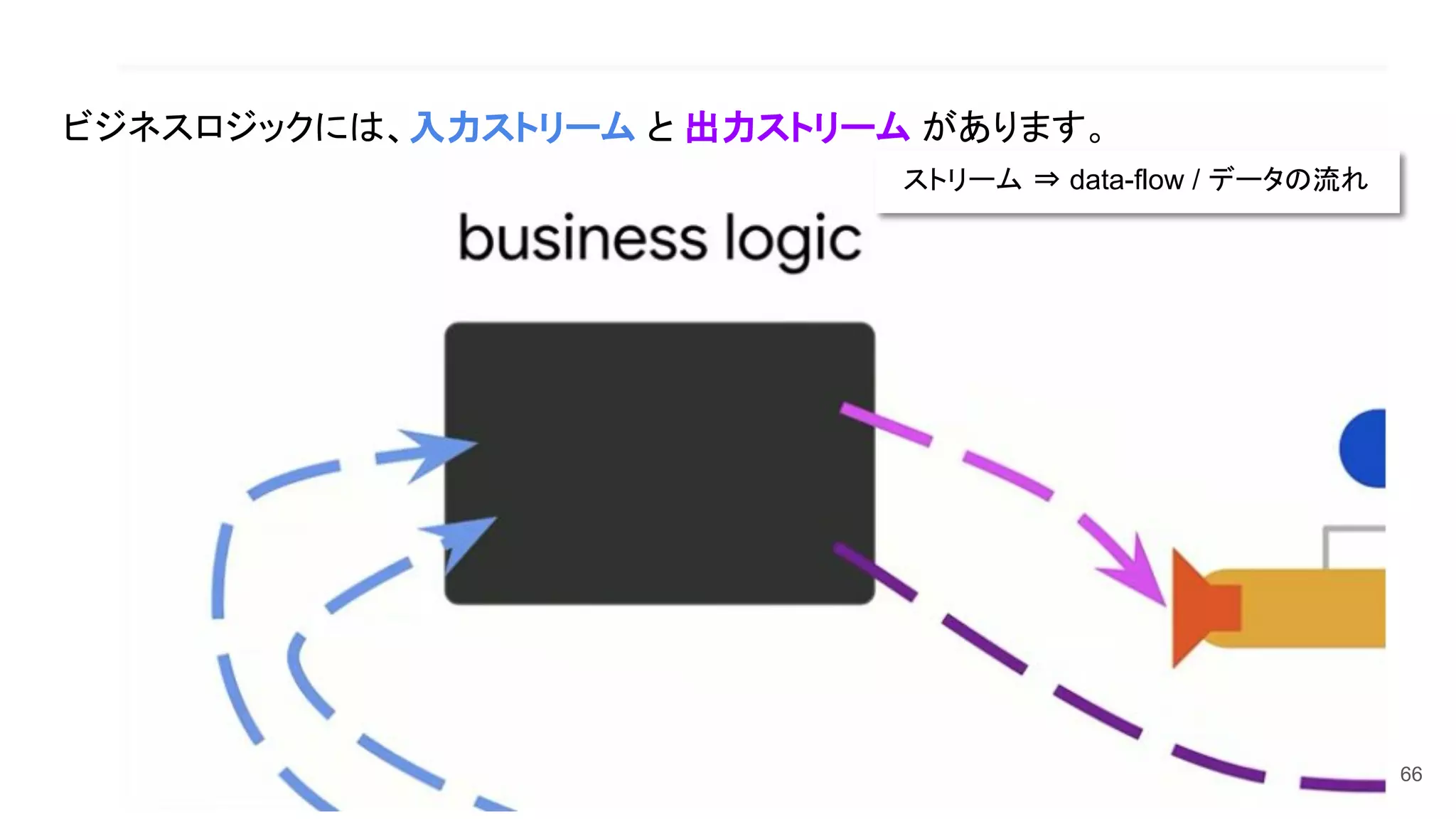 66
ビジネスロジックには、入力ストリーム と 出力ストリーム があります。
ストリーム ⇒ data-flow / データの流れ
 