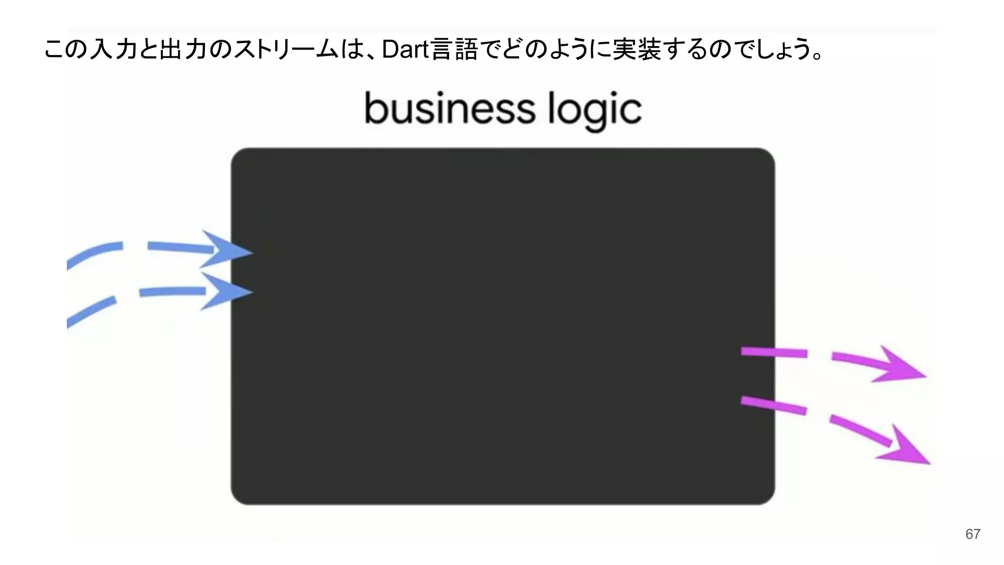 67
この入力と出力のストリームは、Dart言語でどのように実装するのでしょう。
 