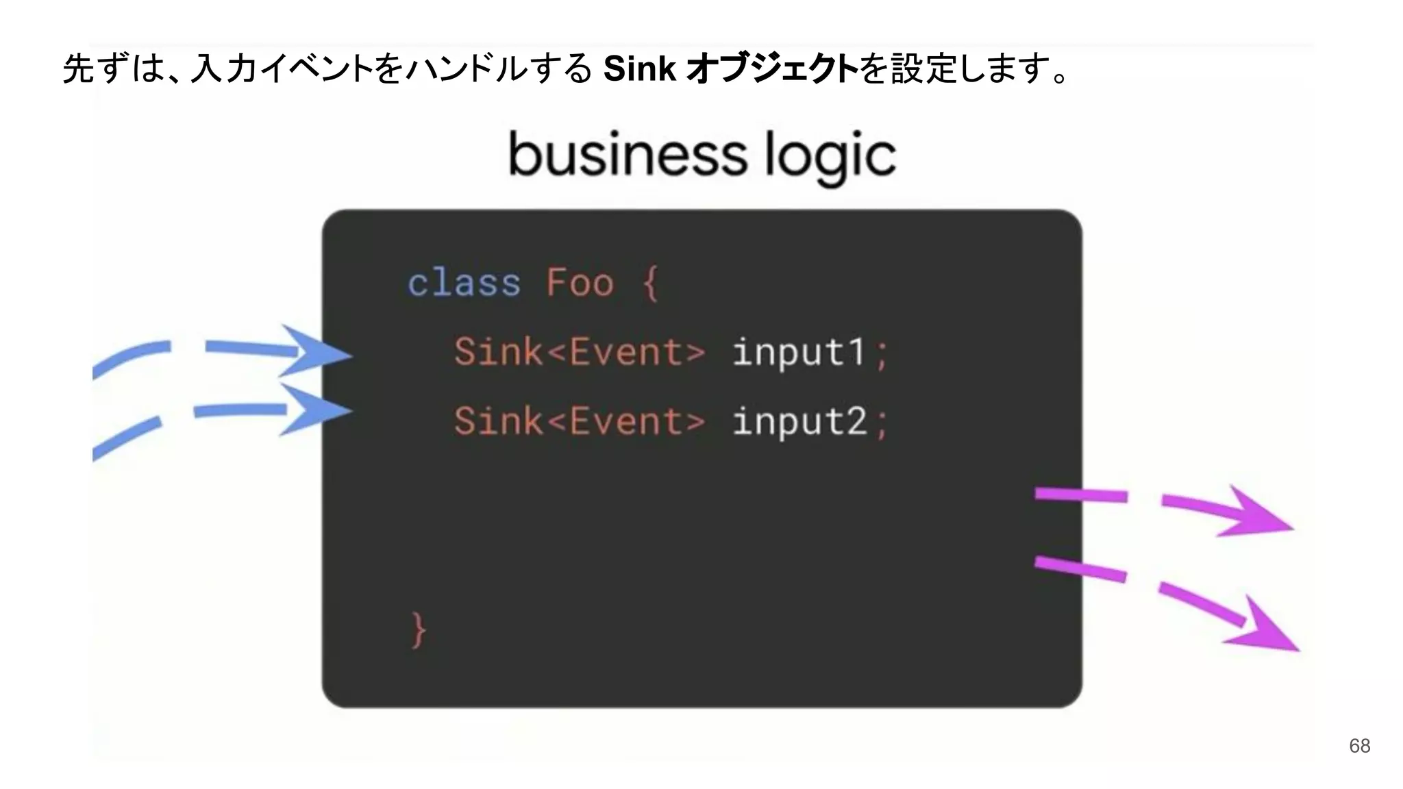 68
先ずは、入力イベントをハンドルする Sink オブジェクトを設定します。
 