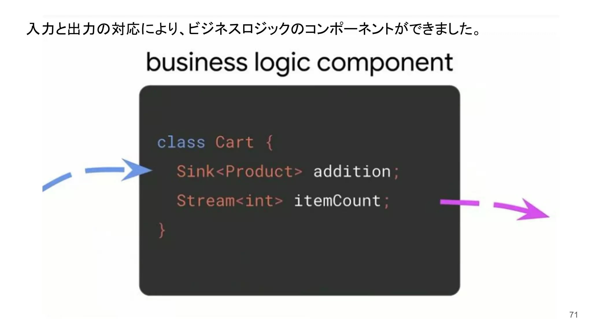 71
入力と出力の対応により、ビジネスロジックのコンポーネントができました。
 
