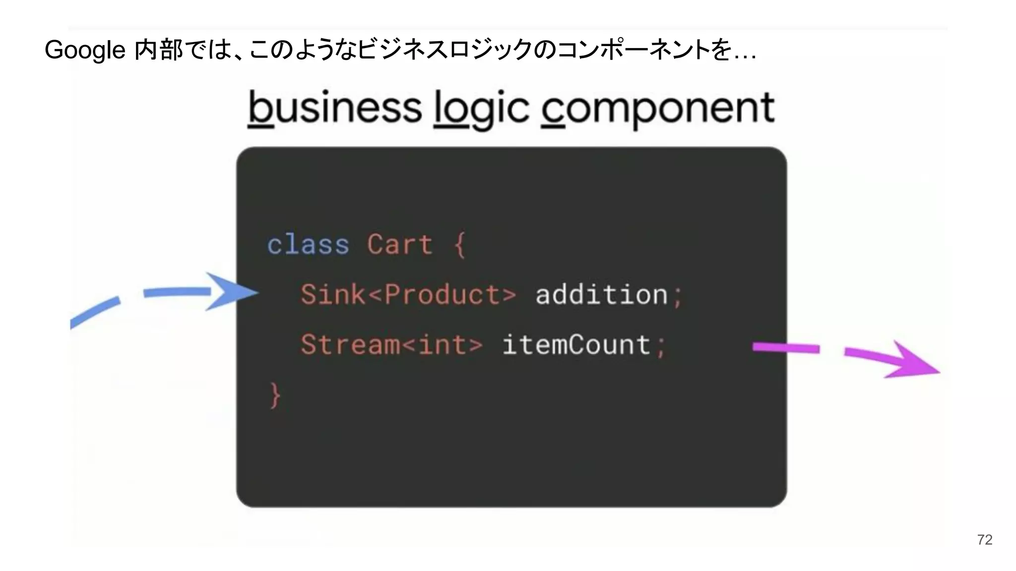 72
Google 内部では、このようなビジネスロジックのコンポーネントを…
 