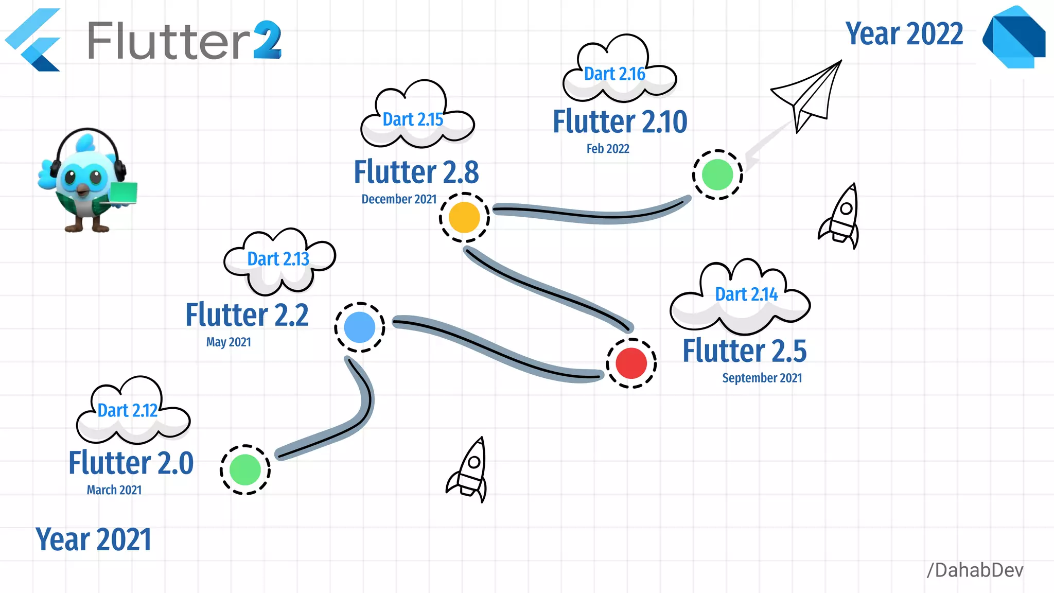 Flutter 2.5
September 2021
Flutter 2.0
March 2021
Flutter 2.2
May 2021
Flutter 2.8
December 2021
/DahabDev
Year 2022
Dart 2.14
Dart 2.13
Dart 2.12
Dart 2.15
Year 2021
Flutter 2.10
Feb 2022
Dart 2.16
 