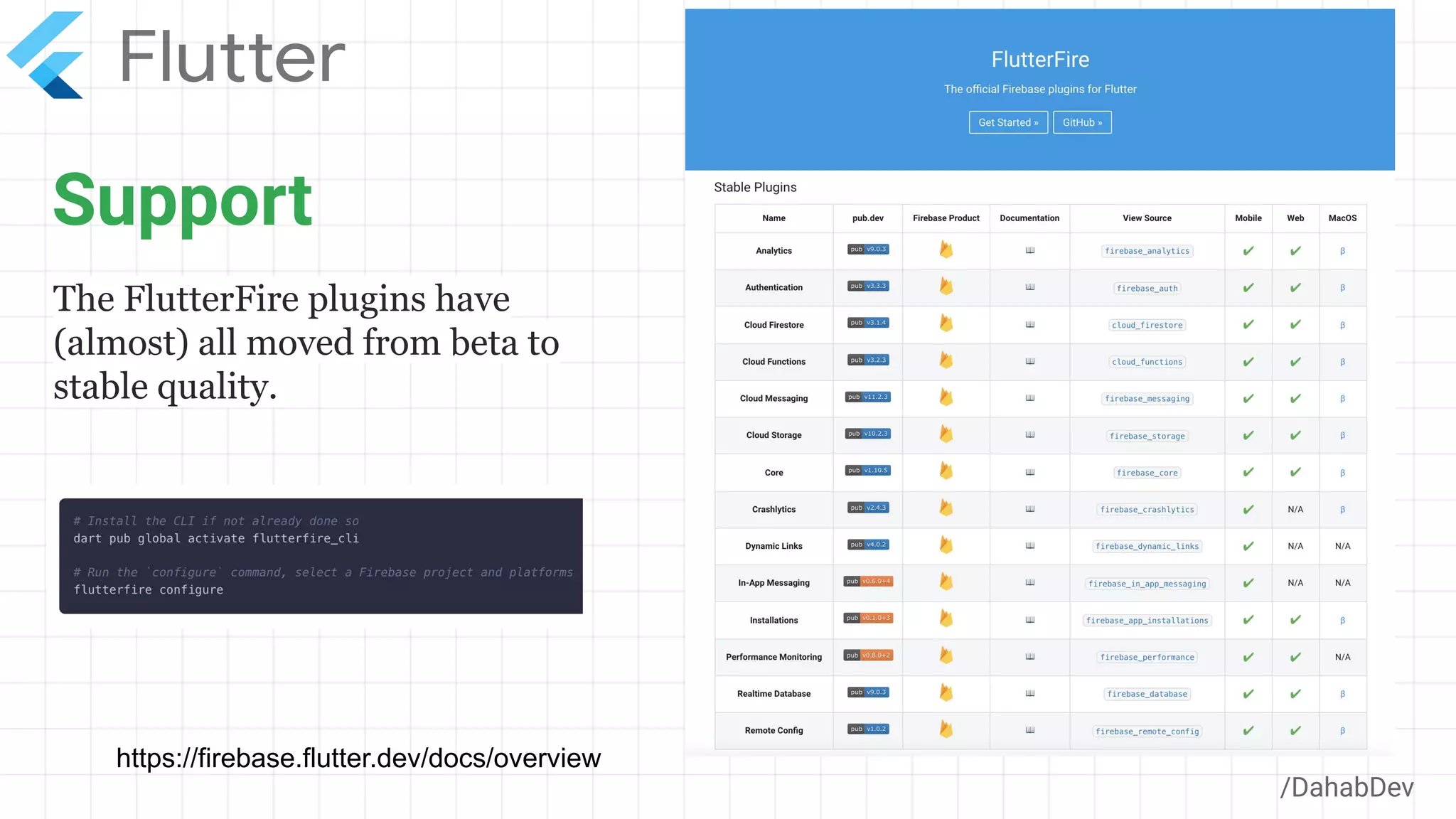 Support
/DahabDev
The FlutterFire plugins have
(almost) all moved from beta to
stable quality.
https://firebase.flutter.dev/docs/overview
 
