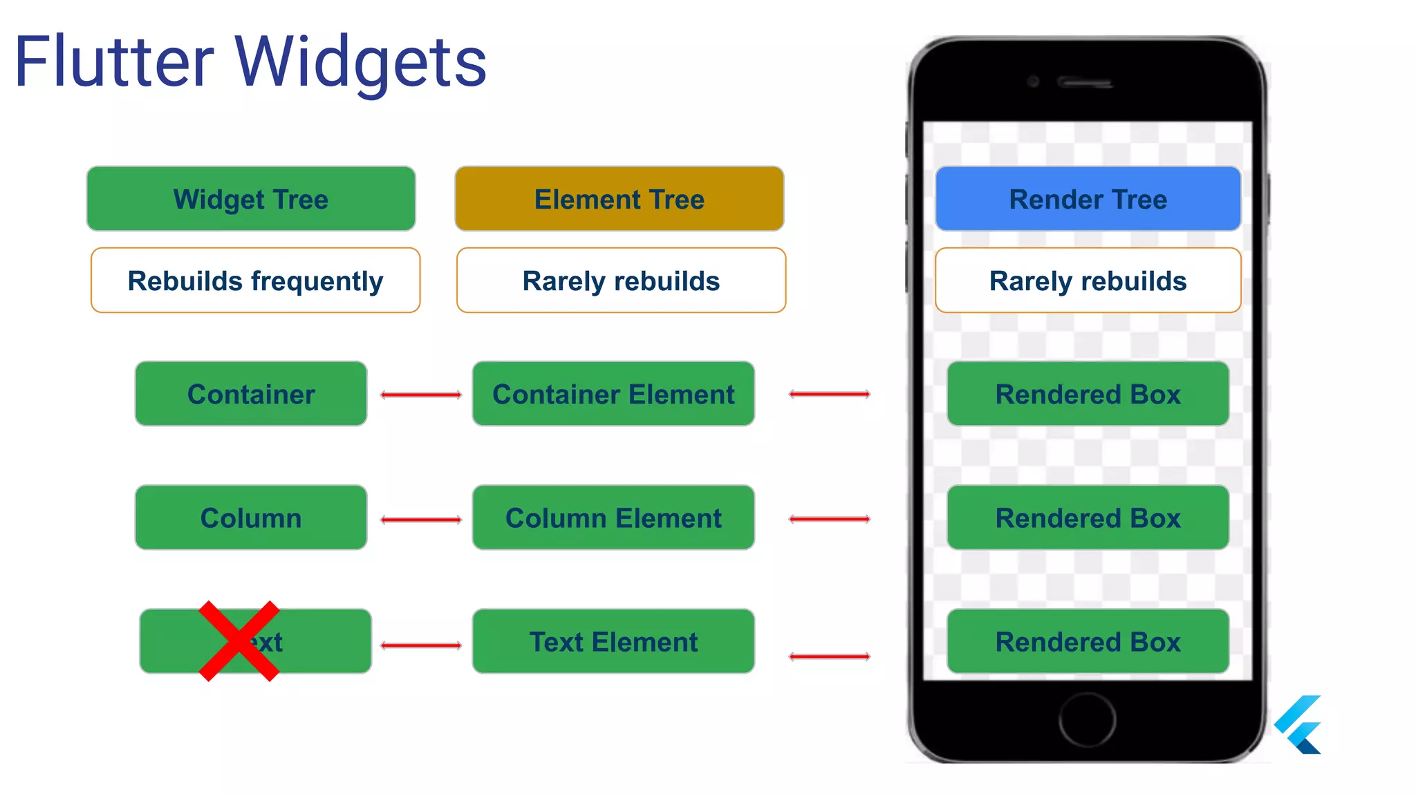 Flutter Widgets
Rebuilds frequently
Element Tree Render TreeWidget Tree
Rarely rebuilds Rarely rebuilds
Container ElementContainer
Column
Text
Column Element
Text Element
Rendered Box
Rendered Box
Rendered Box
 
