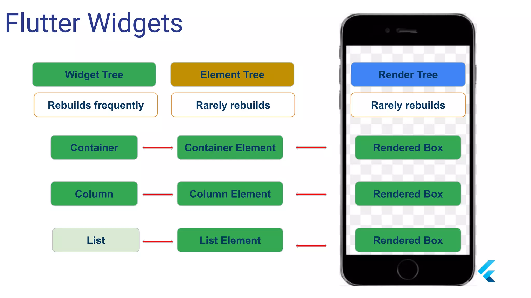 Flutter Widgets
Rebuilds frequently
Element Tree Render TreeWidget Tree
Rarely rebuilds Rarely rebuilds
Container ElementContainer
Column
List
Column Element
List Element
Rendered Box
Rendered Box
Rendered Box
 