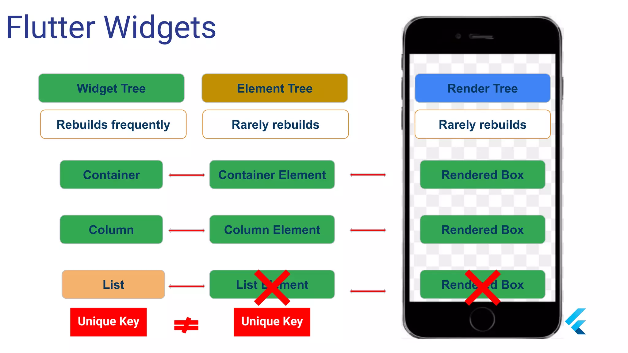 Flutter Widgets
Rebuilds frequently
Element Tree Render TreeWidget Tree
Rarely rebuilds Rarely rebuilds
Container ElementContainer
Column
List
Column Element
List Element
Rendered Box
Rendered Box
Rendered Box
Unique Key Unique Key
 