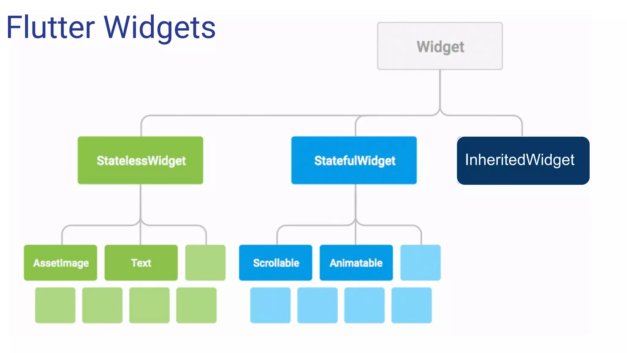 InheritedWidget
Flutter Widgets
 