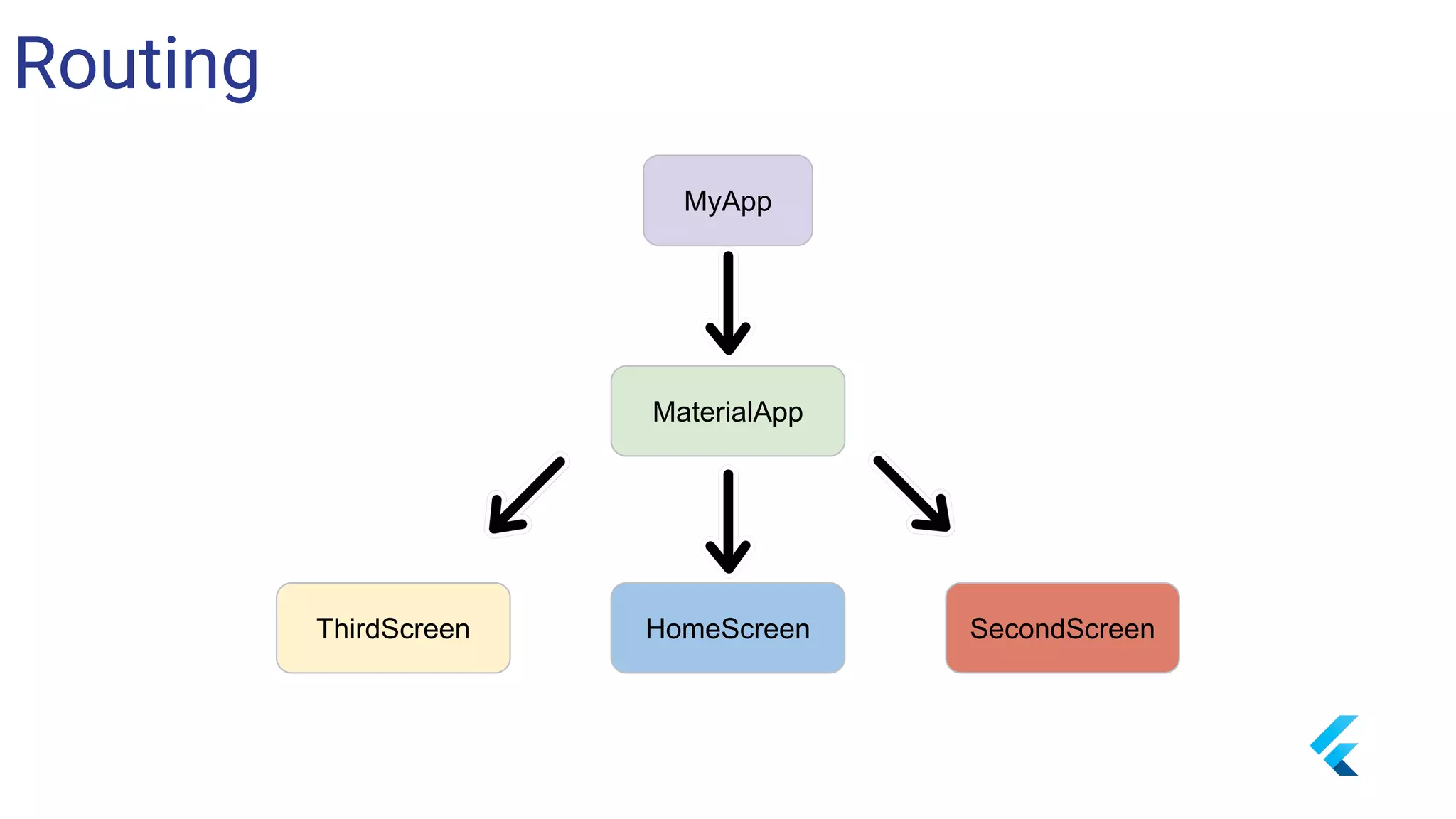 Routing
MyApp
MaterialApp
HomeScreen SecondScreenThirdScreen
 