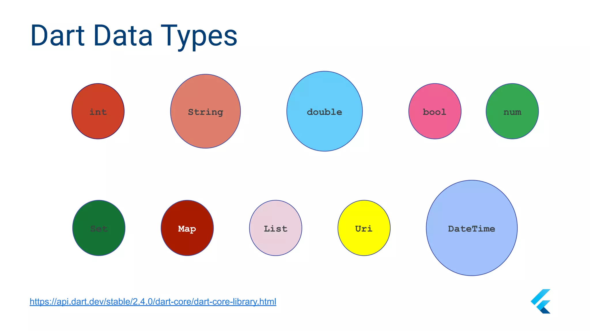 Dart Data Types
List
int bool
Set Map
String double
Uri DateTime
num
https://api.dart.dev/stable/2.4.0/dart-core/dart-core-library.html
 