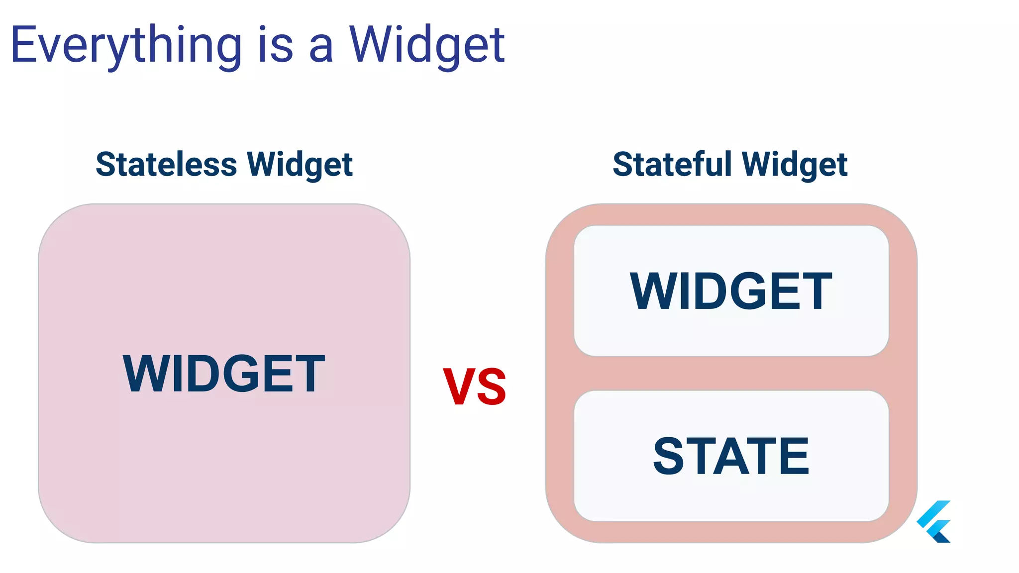 WIDGET
Stateless Widget Stateful Widget
WIDGET
STATE
VS
Everything is a Widget
 
