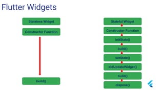 Stateless Widget
Constructor Function
build()
Stateful Widget
Constructor Function
build()
initState()
setState()
build()
didUpdateWidget()
dispose()
Flutter Widgets
 
