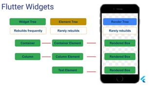 Flutter Widgets
Rebuilds frequently
Element Tree Render TreeWidget Tree
Rarely rebuilds Rarely rebuilds
Container ElementContainer
Column Column Element
Text Element
Rendered Box
Rendered Box
Rendered Box
 