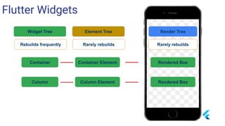 Flutter Widgets
Rebuilds frequently
Element Tree Render TreeWidget Tree
Rarely rebuilds Rarely rebuilds
Container ElementContainer
Column Column Element
Rendered Box
Rendered Box
 