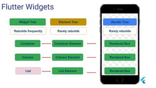 Flutter Widgets
Rebuilds frequently
Element Tree Render TreeWidget Tree
Rarely rebuilds Rarely rebuilds
Container ElementContainer
Column
List
Column Element
List Element
Rendered Box
Rendered Box
Rendered Box
 