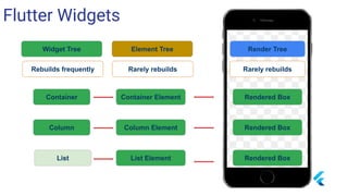 Flutter Widgets
Rebuilds frequently
Element Tree Render TreeWidget Tree
Rarely rebuilds Rarely rebuilds
Container ElementContainer
Column
List
Column Element
List Element
Rendered Box
Rendered Box
Rendered Box
 